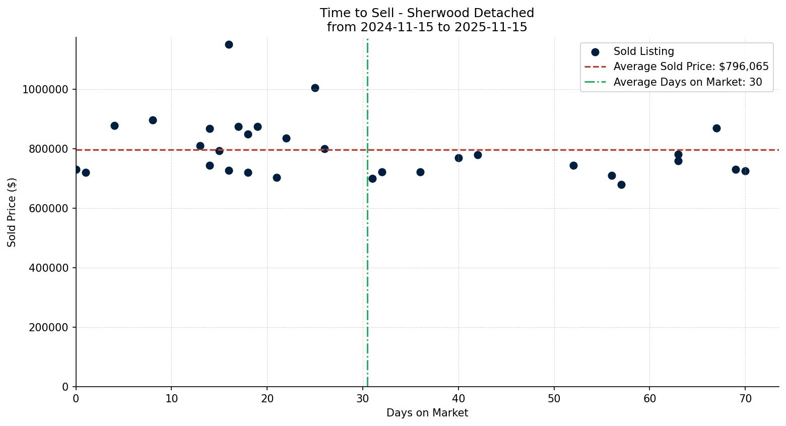 Sherwood Detached Time to Sell from 2024-11-15 to 2025-11-15