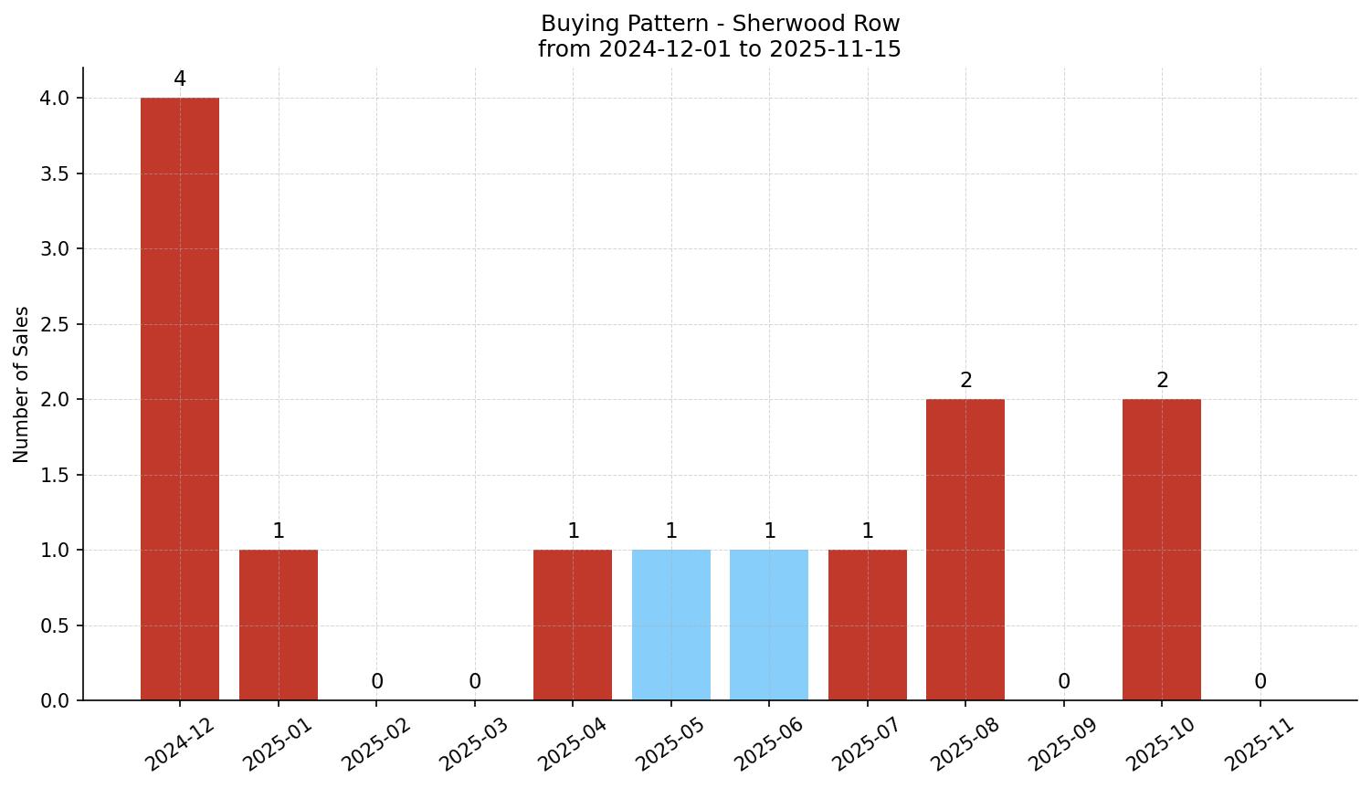 Sherwood Row/Townhouse Buying Pattern – last 12 months
