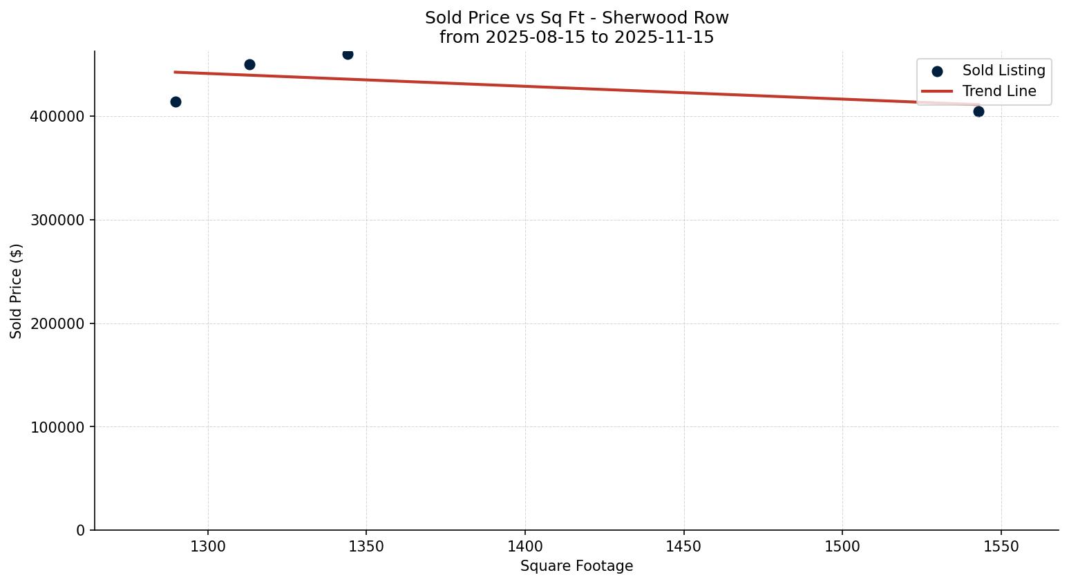 Sherwood Row/Townhouse Price vs. Square Footage – last 3 months
