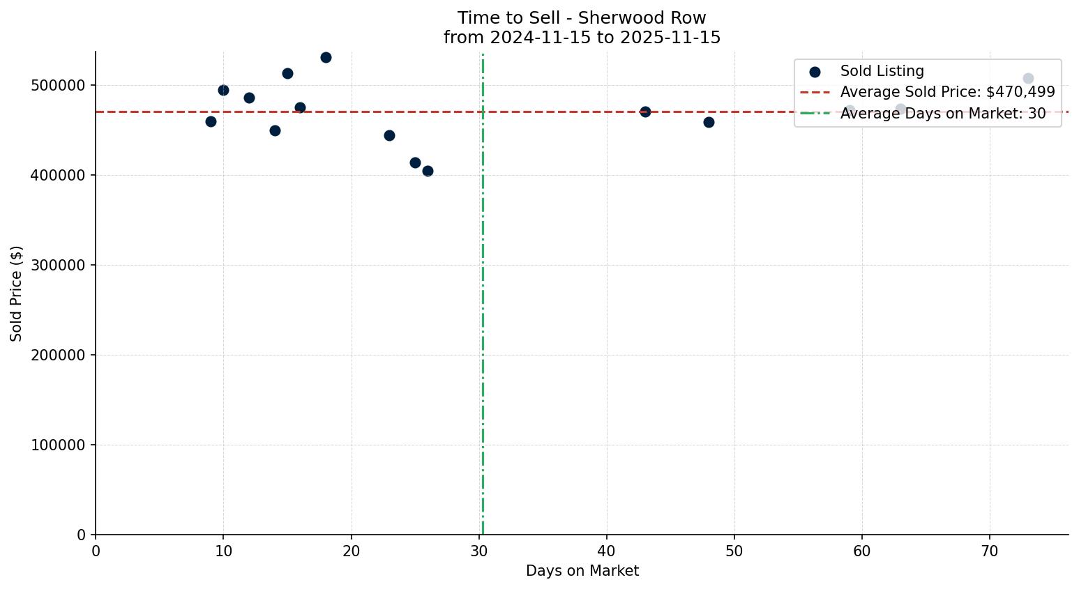 Sherwood Row/Townhouse Time to Sell from 2024-11-15 to 2025-11-15