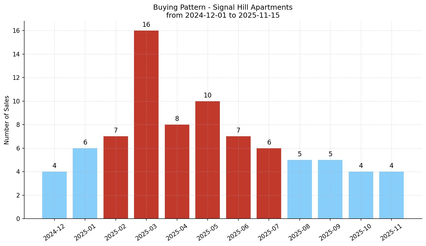Signal Hill Apartment Buying Pattern – last 12 months