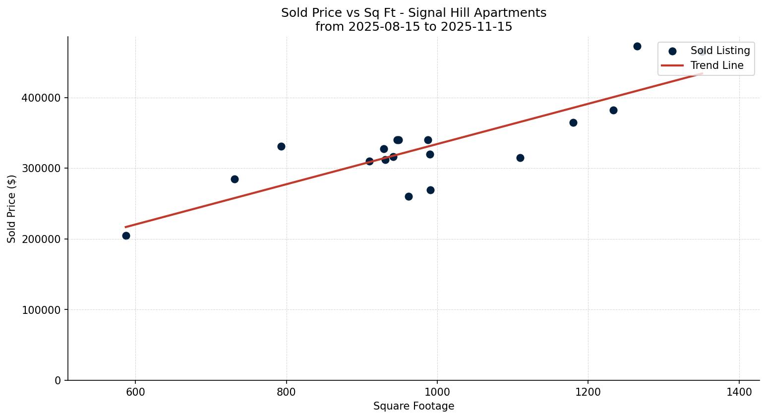 Signal Hill Apartment Price vs. Square Footage – last 3 months