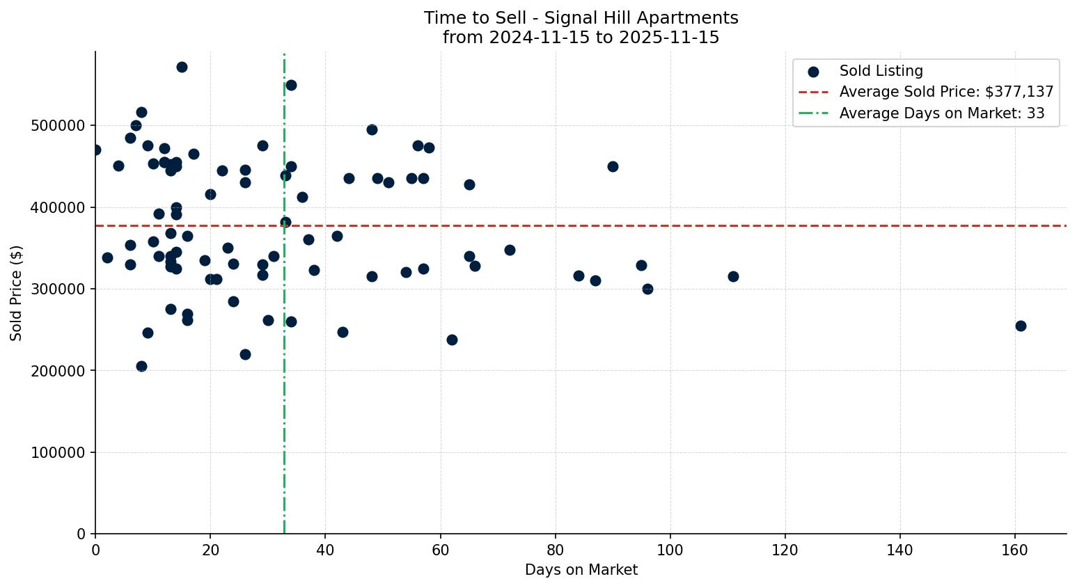 Signal Hill Apartment Time to Sell from 2024-11-15 to 2025-11-15