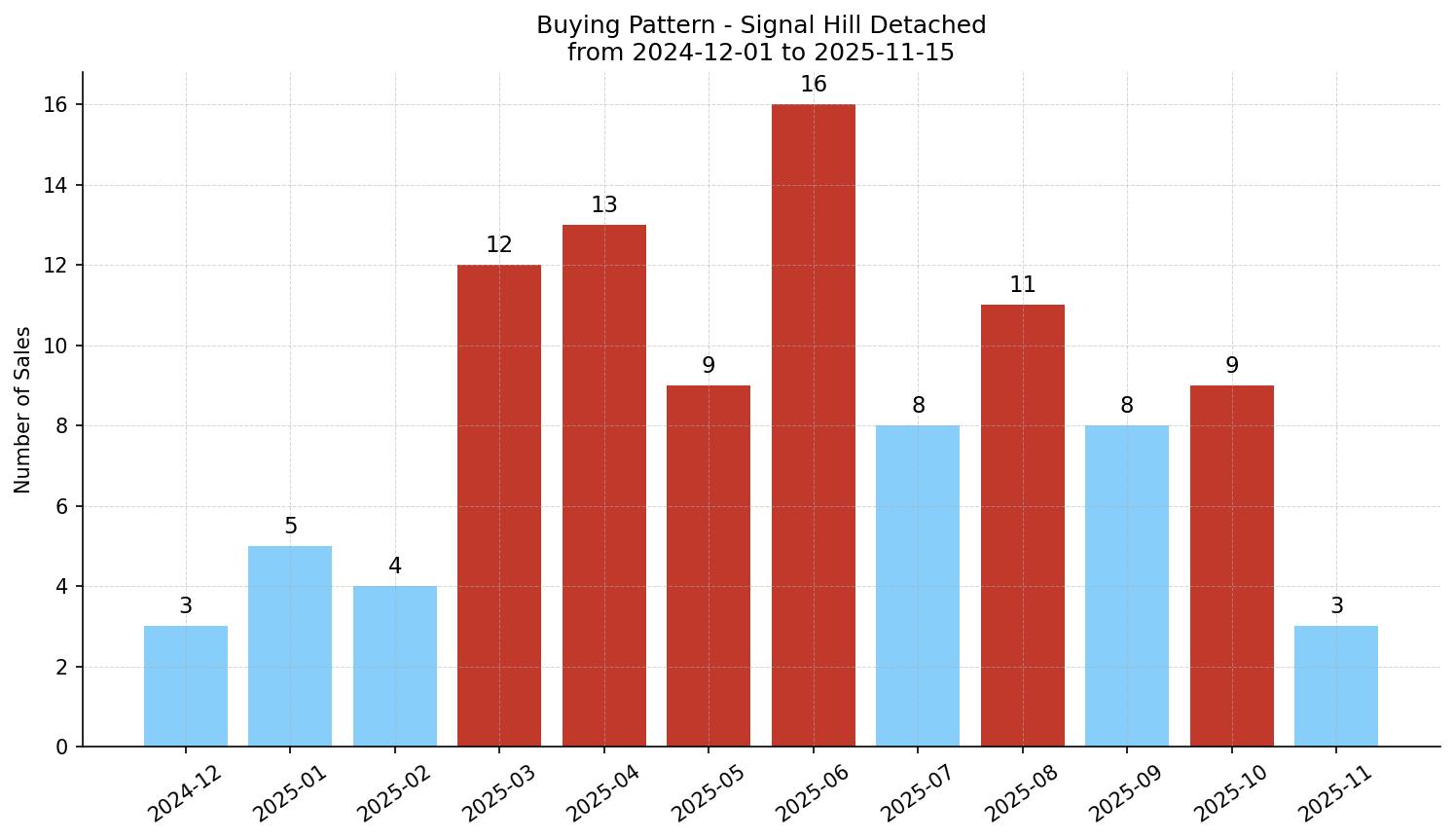 Signal Hill Detached Buying Pattern – last 12 months