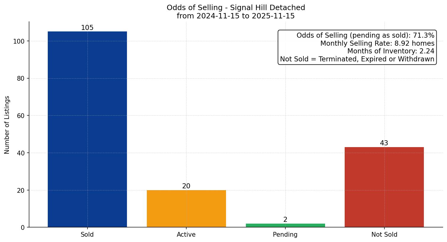 Signal Hill Detached Odds of Selling – last 12 months