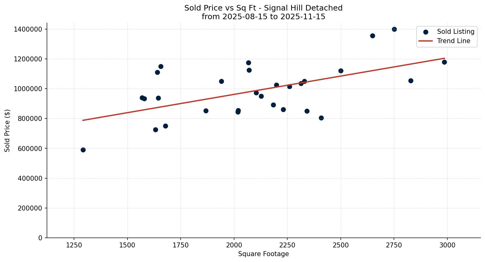 Signal Hill Detached Price vs. Square Footage – last 3 months