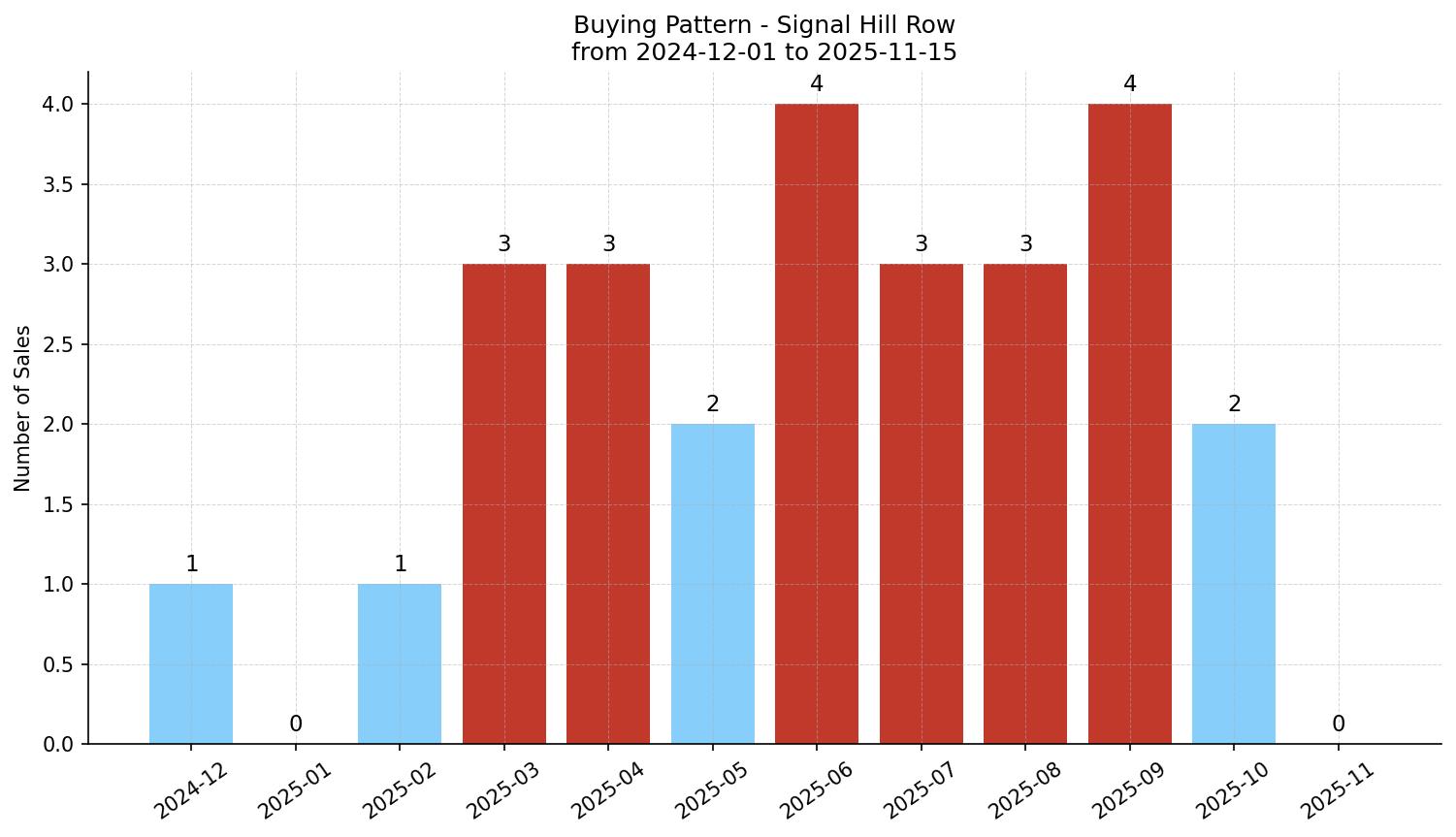 Signal Hill Row/Townhouse Buying Pattern – last 12 months