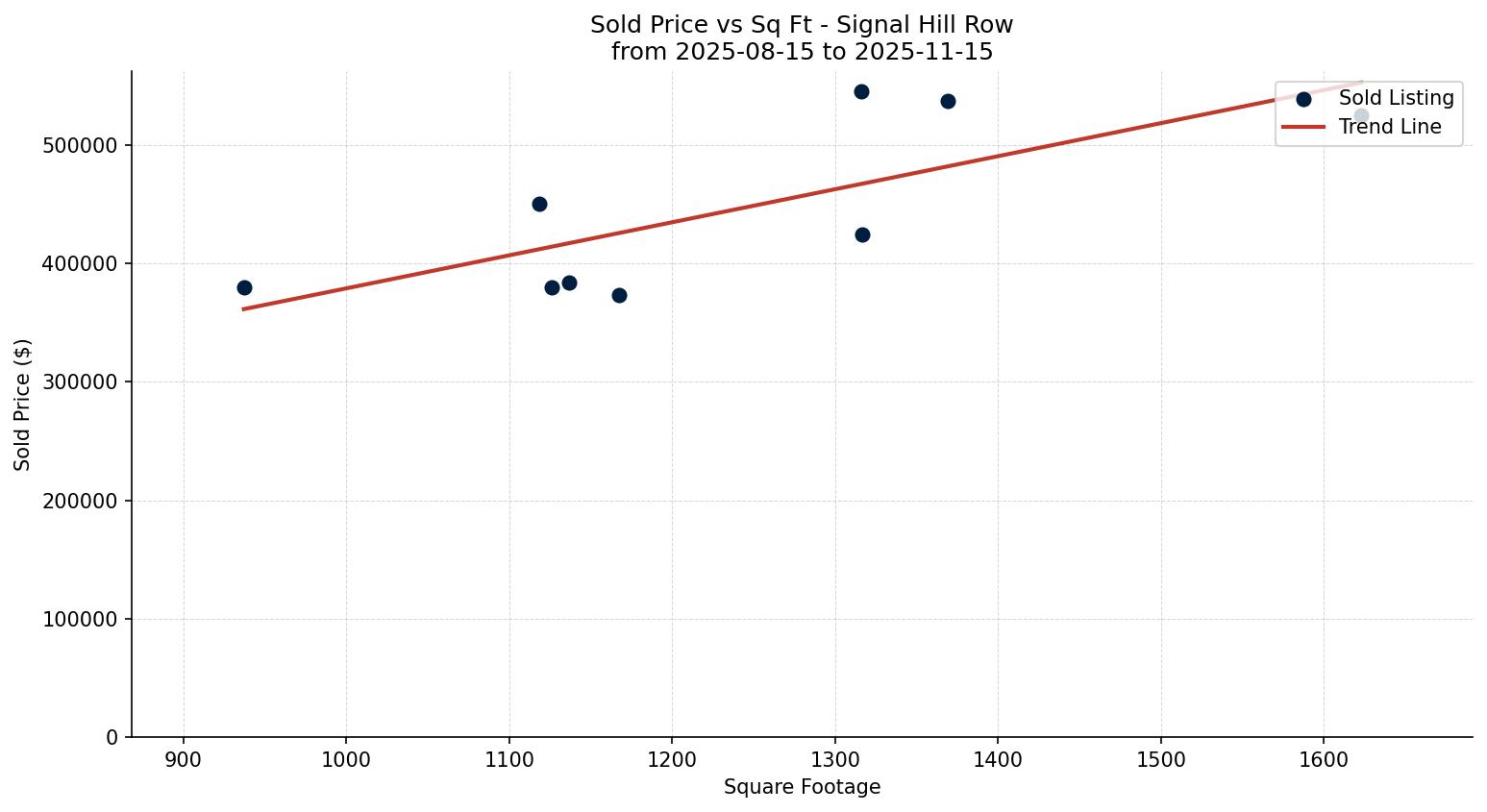 Signal Hill Row/Townhouse Price vs. Square Footage – last 3 months