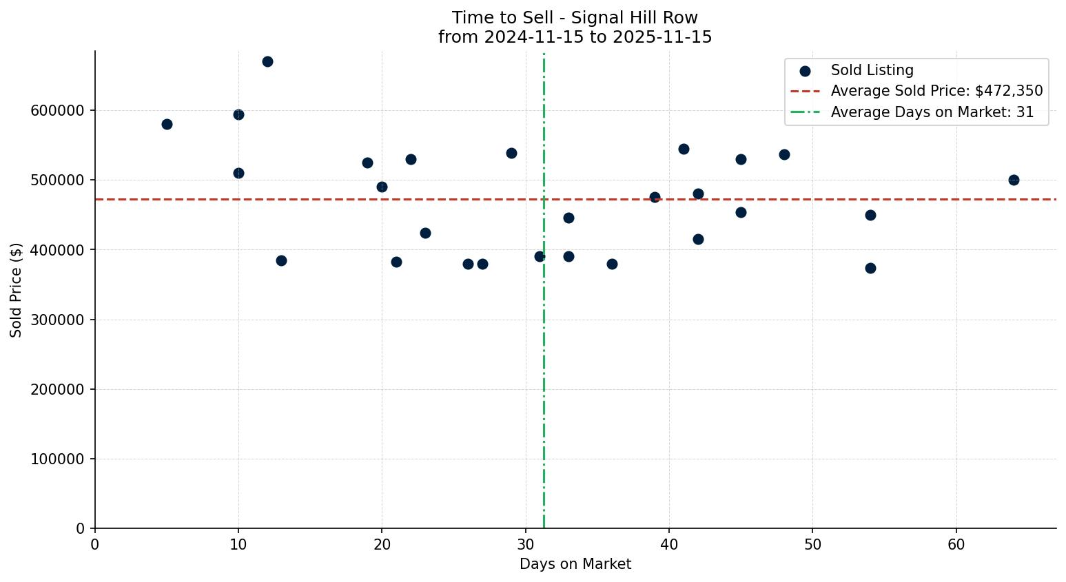 Signal Hill Row/Townhouse Time to Sell from 2024-11-15 to 2025-11-15