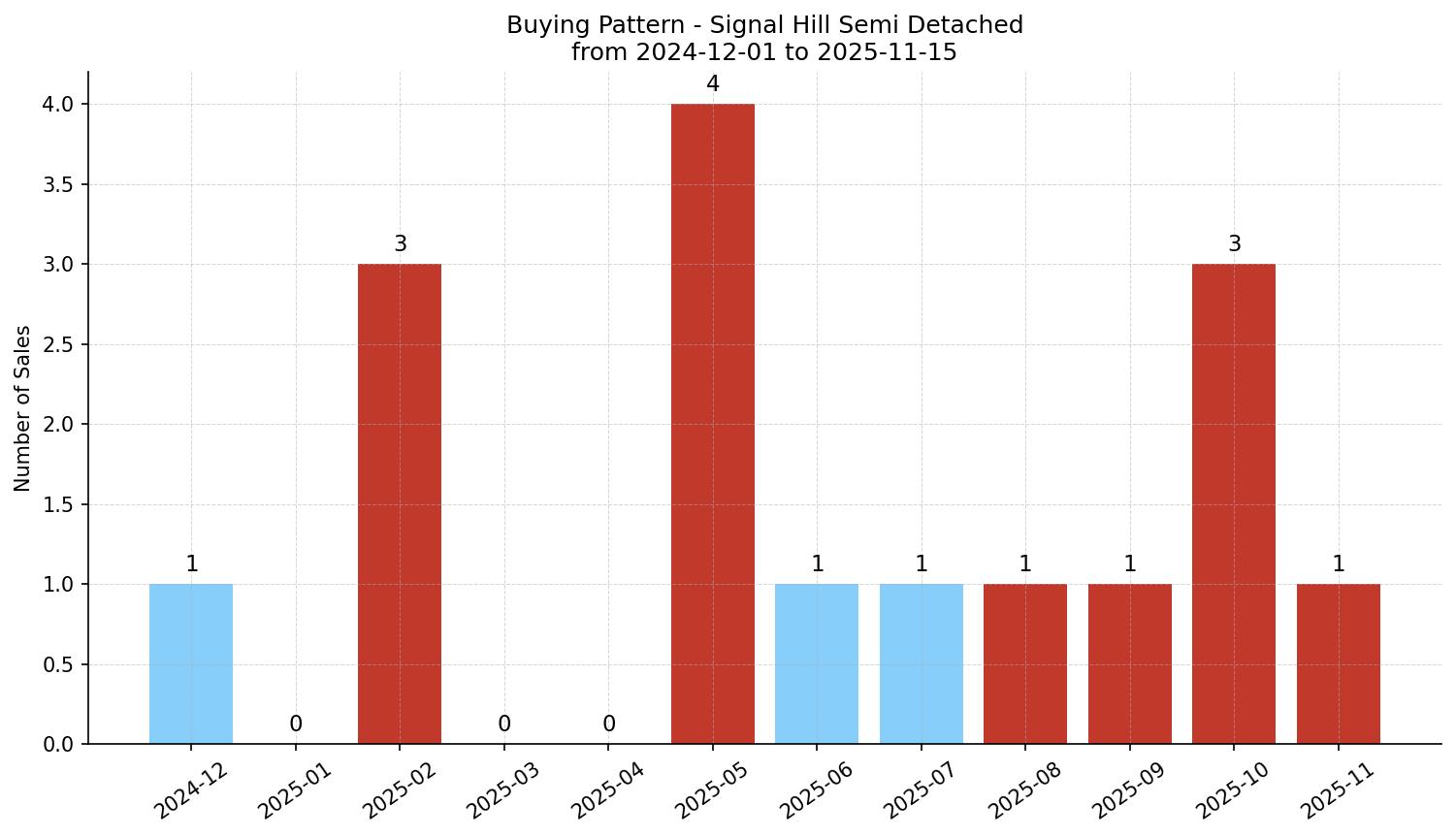 Signal Hill Semi Detached (Half Duplex) Buying Pattern – last 12 months