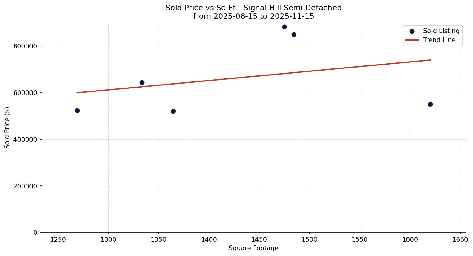 Signal Hill Semi Detached (Half Duplex) Price vs. Square Footage – last 3 months