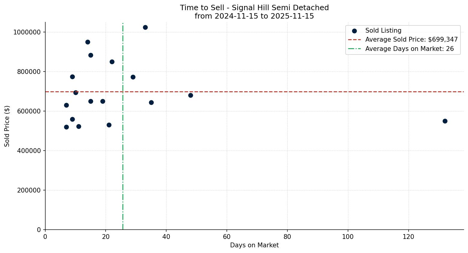 Signal Hill Semi Detached (Half Duplex) Time to Sell from 2024-11-15 to 2025-11-15