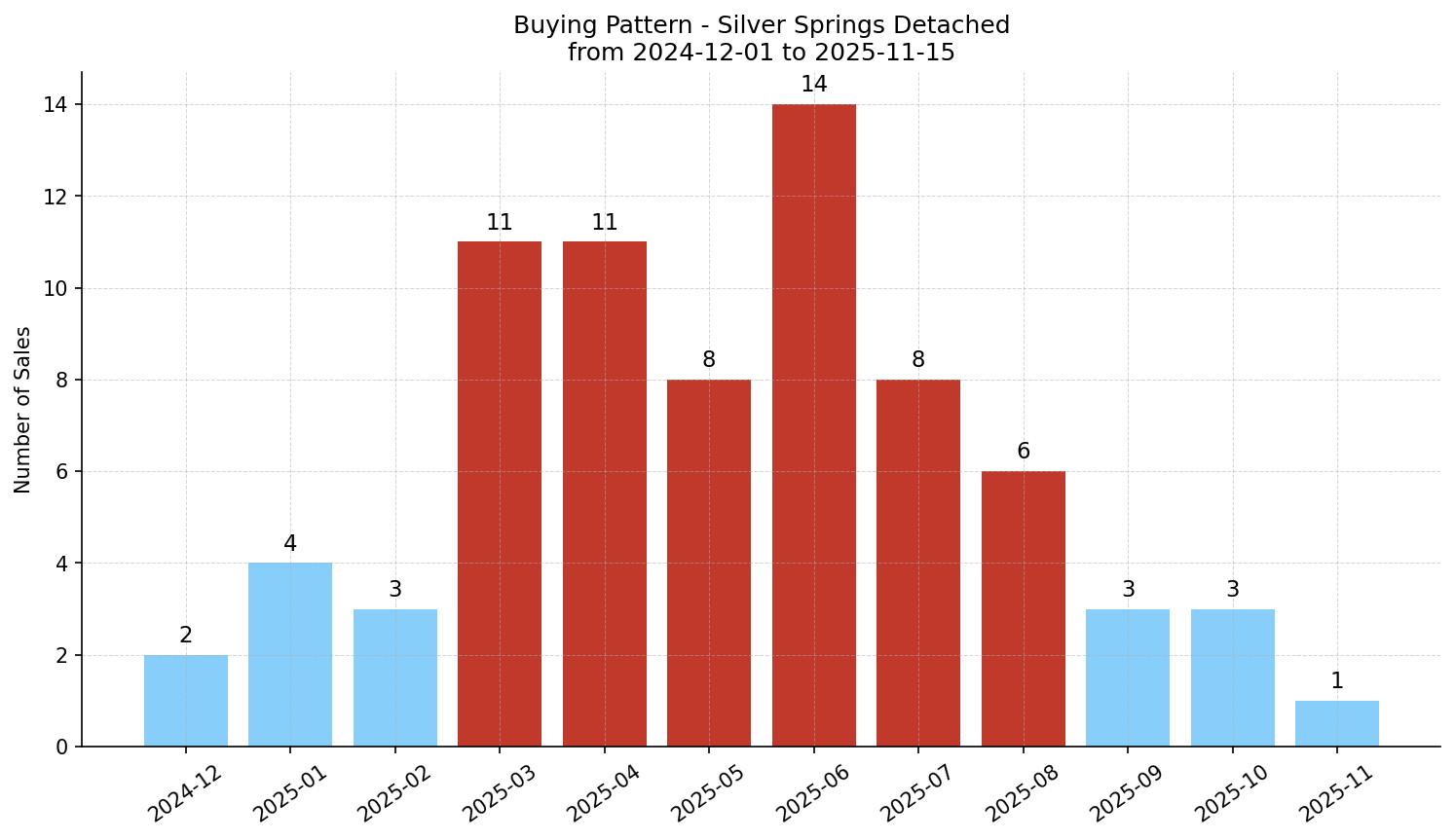Silver Springs Detached Buying Pattern – last 12 months