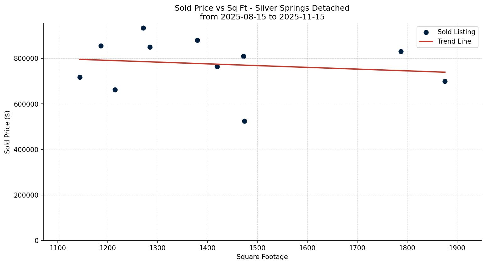 Silver Springs Detached Price vs. Square Footage – last 3 months