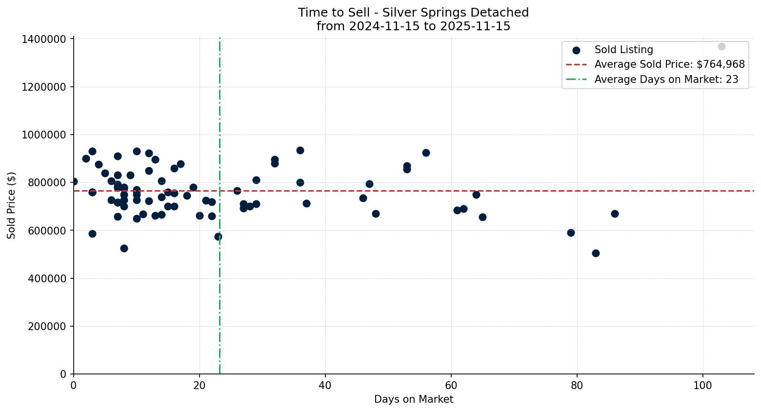 Silver Springs Detached Time to Sell from 2024-11-15 to 2025-11-15