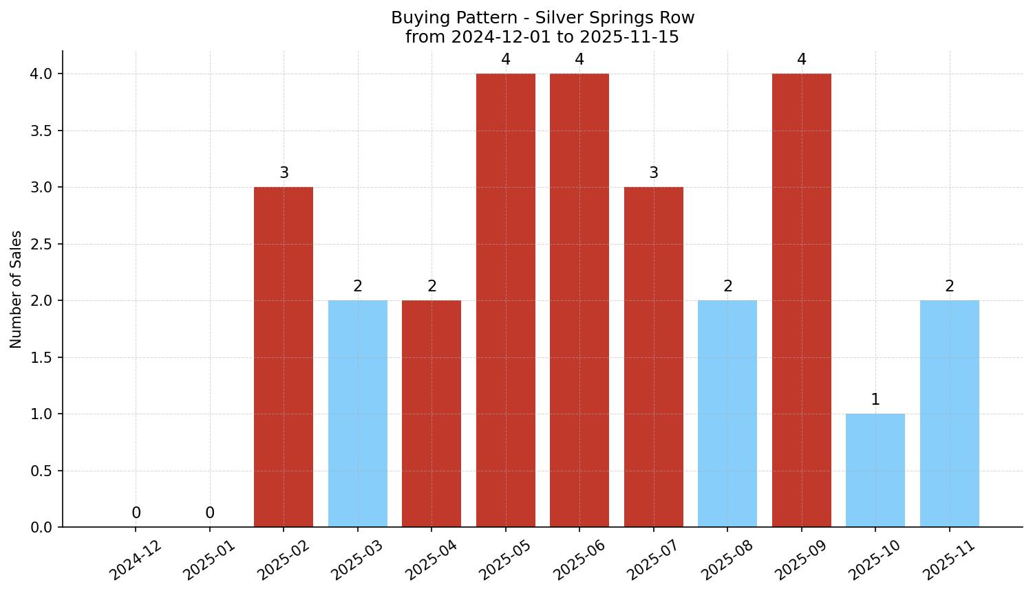 Silver Springs Row/Townhouse Buying Pattern – last 12 months