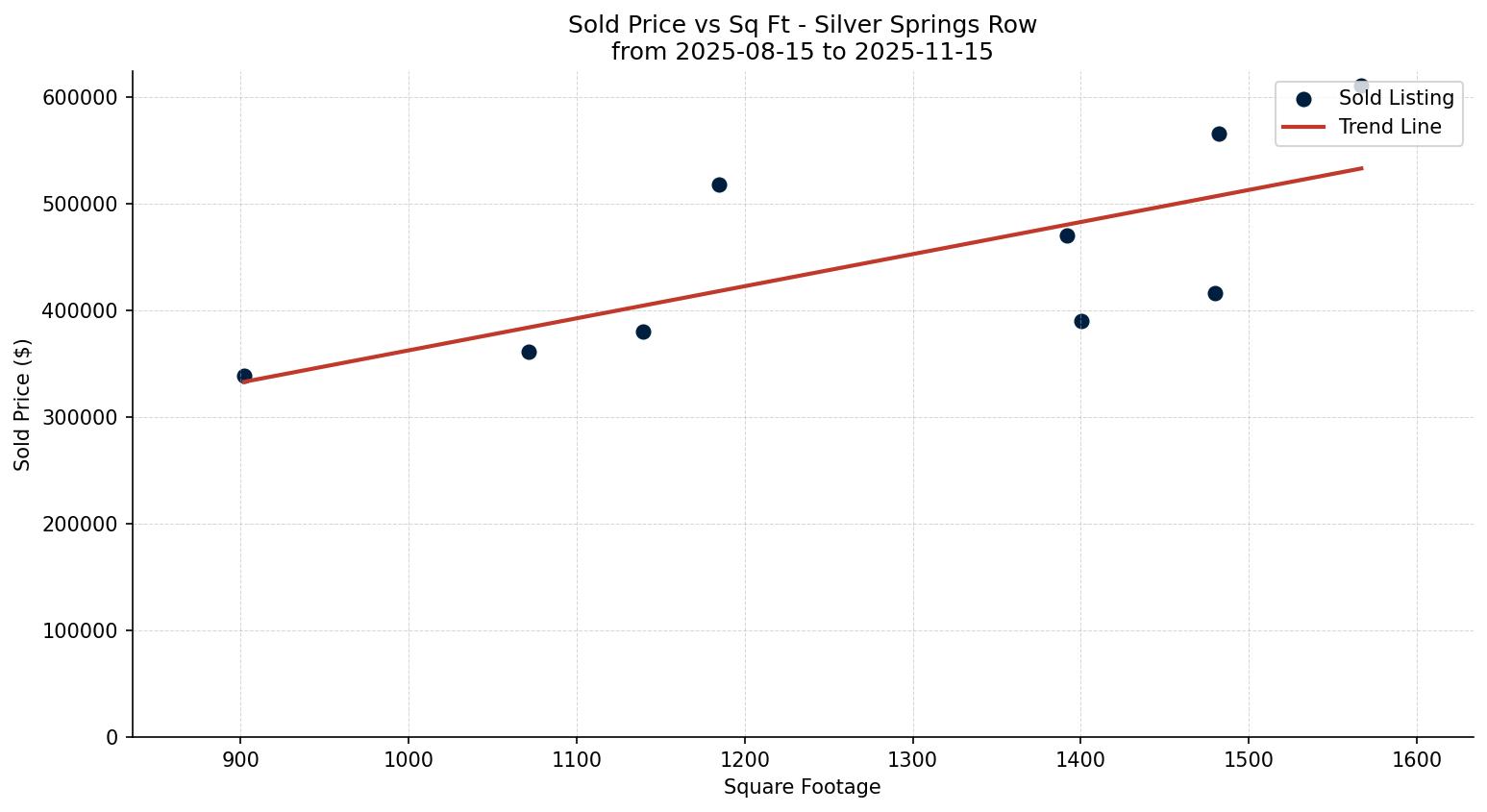 Silver Springs Row/Townhouse Price vs. Square Footage – last 3 months