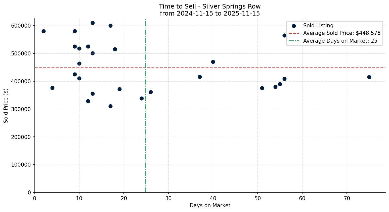 Silver Springs Row/Townhouse Time to Sell from 2024-11-15 to 2025-11-15
