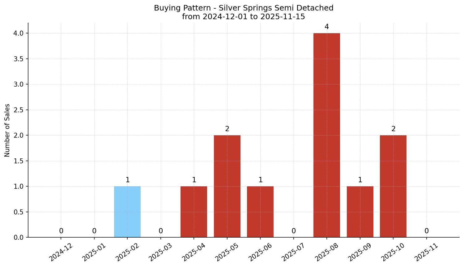 Silver Springs Semi Detached (Half Duplex) Buying Pattern – last 12 months