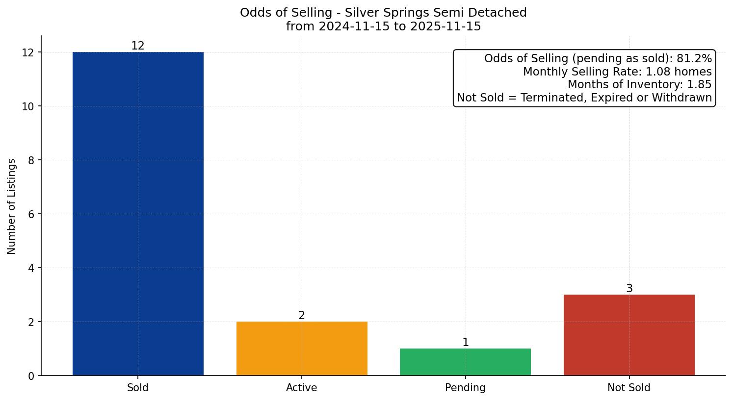Silver Springs Semi Detached (Half Duplex) Odds of Selling – last 12 months