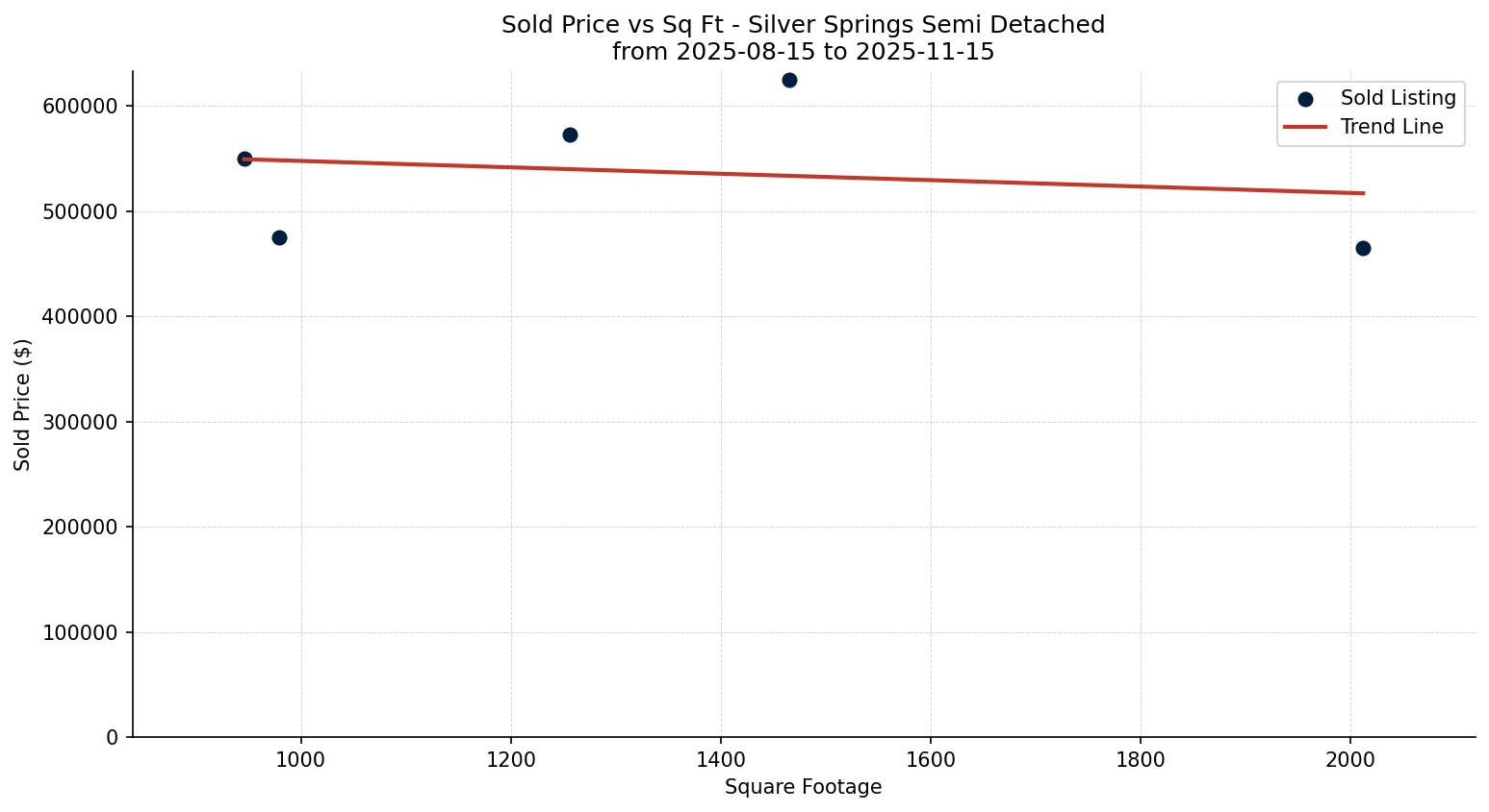 Silver Springs Semi Detached (Half Duplex) Price vs. Square Footage – last 3 months