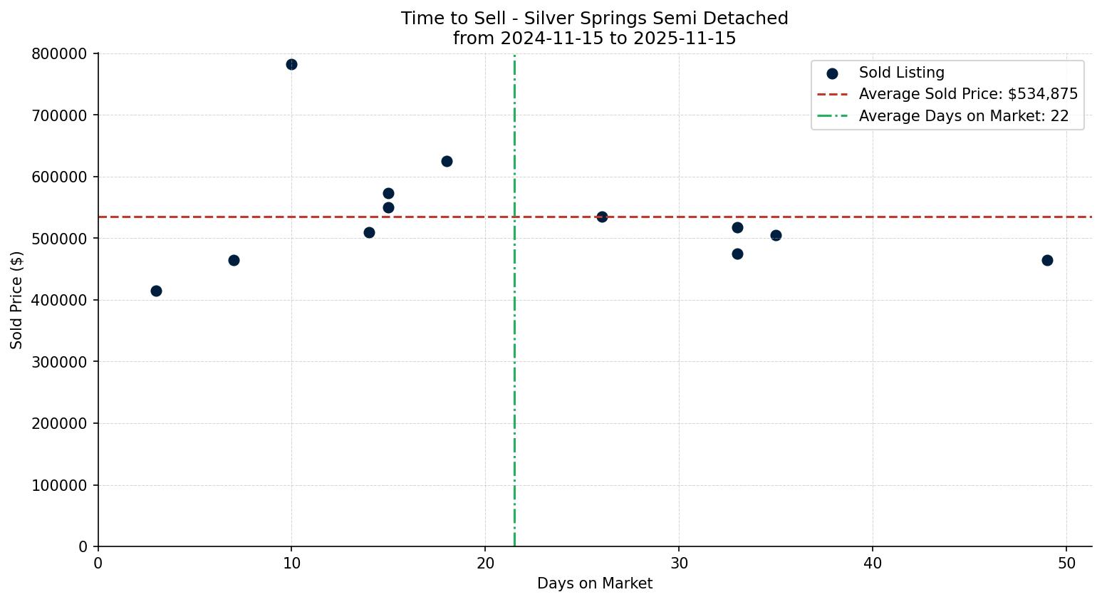Silver Springs Semi Detached (Half Duplex) Time to Sell from 2024-11-15 to 2025-11-15