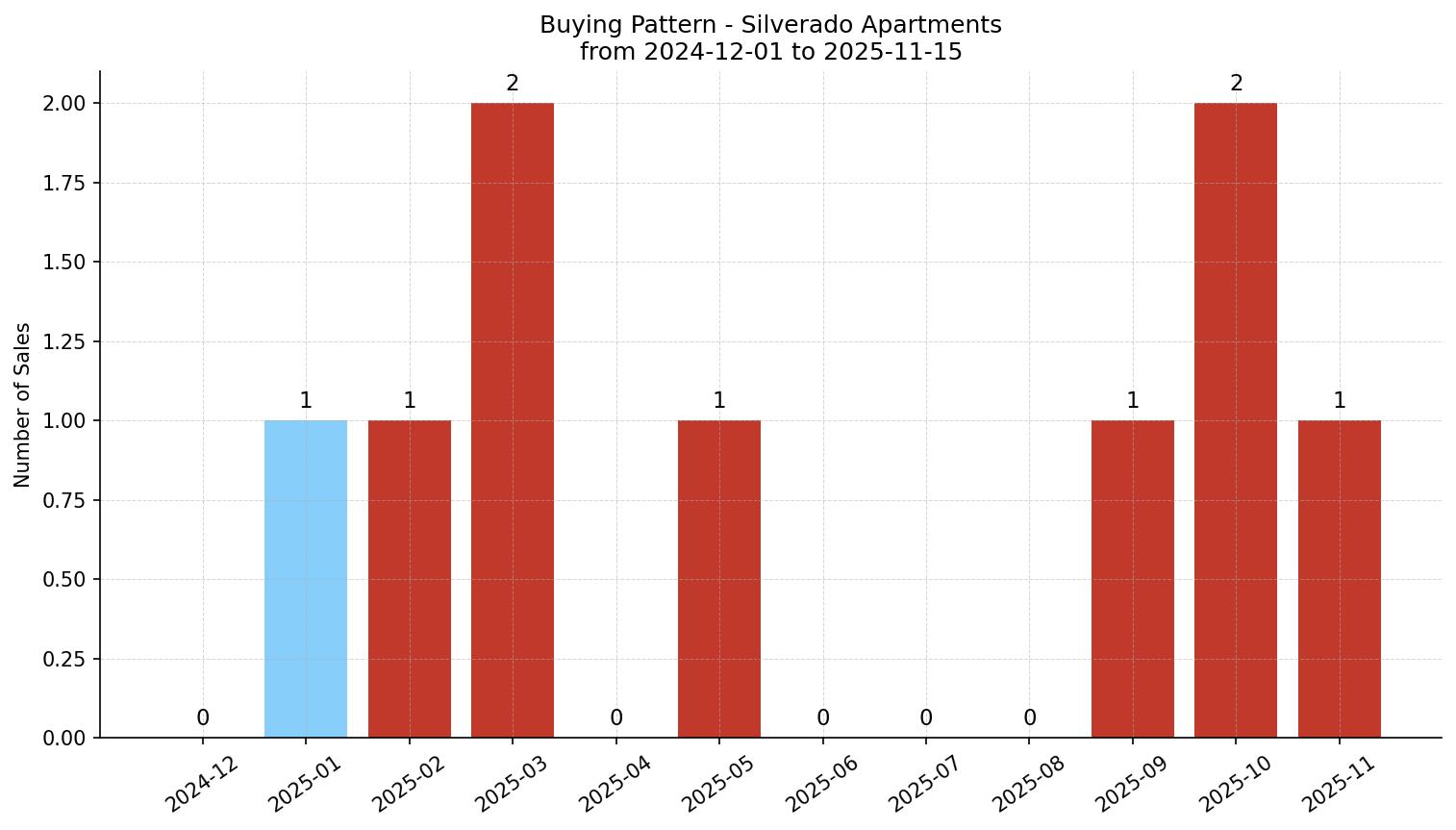 Silverado Apartment Buying Pattern – last 12 months