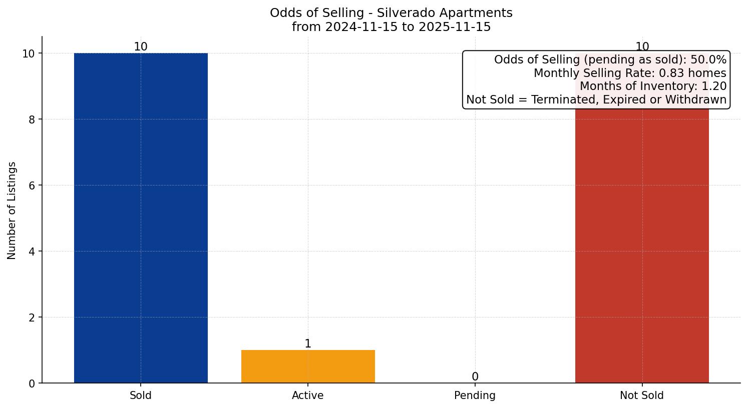 Silverado Apartment Odds of Selling – last 12 months