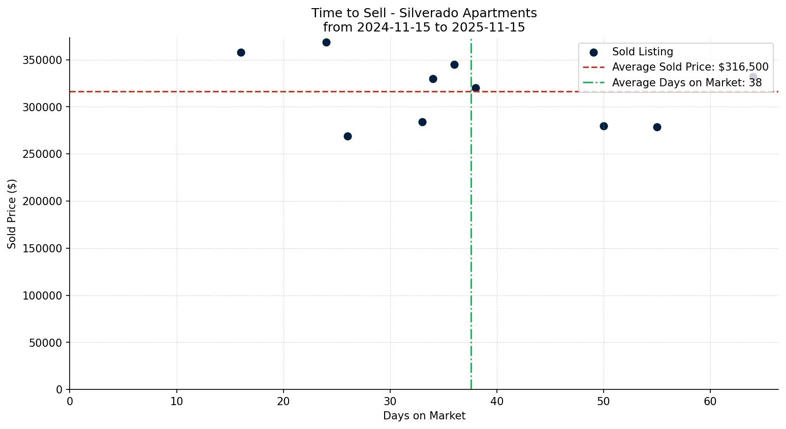 Silverado Apartment Time to Sell from 2024-11-15 to 2025-11-15
