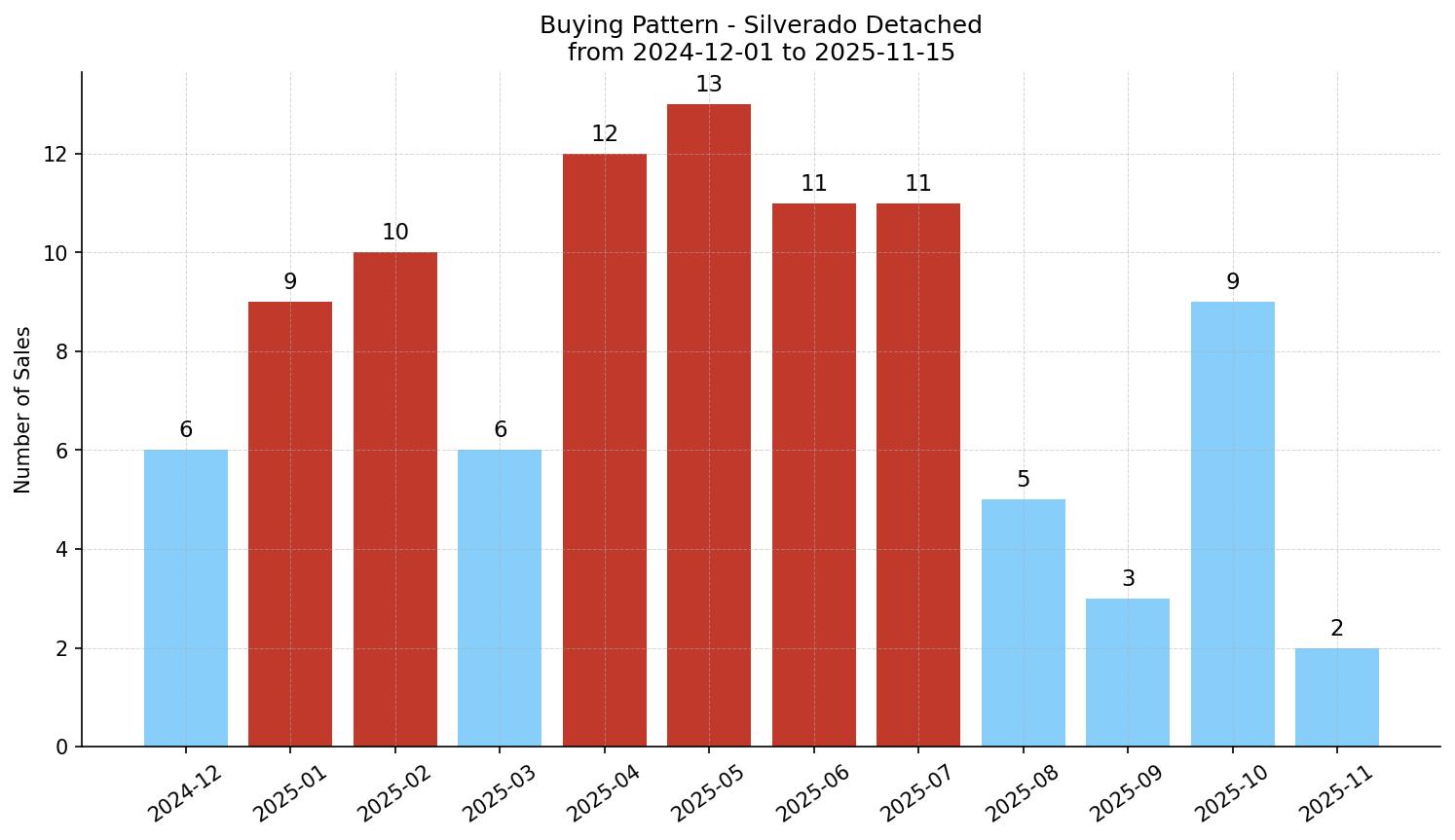 Silverado Detached Buying Pattern – last 12 months