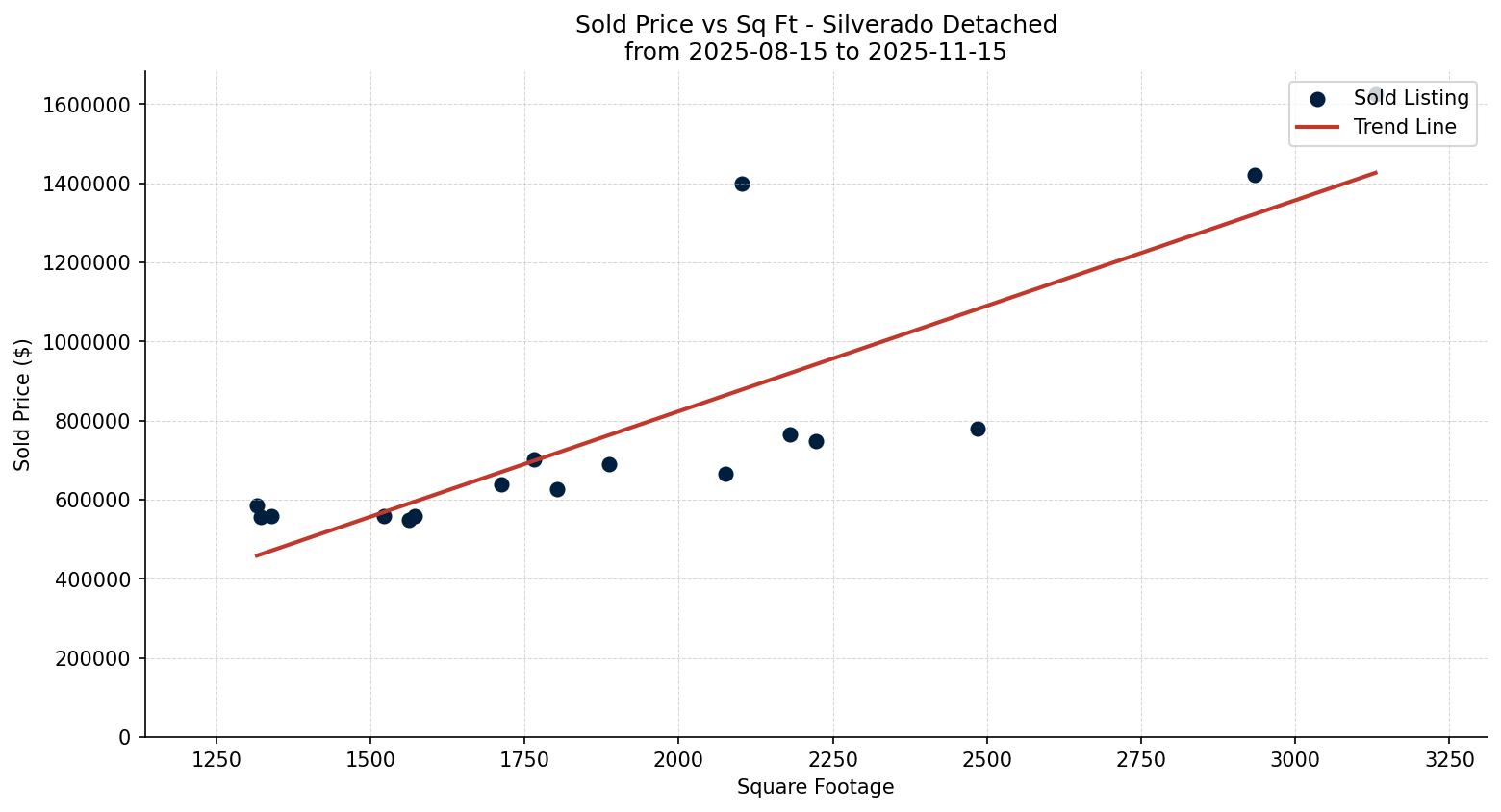 Silverado Detached Price vs. Square Footage – last 3 months
