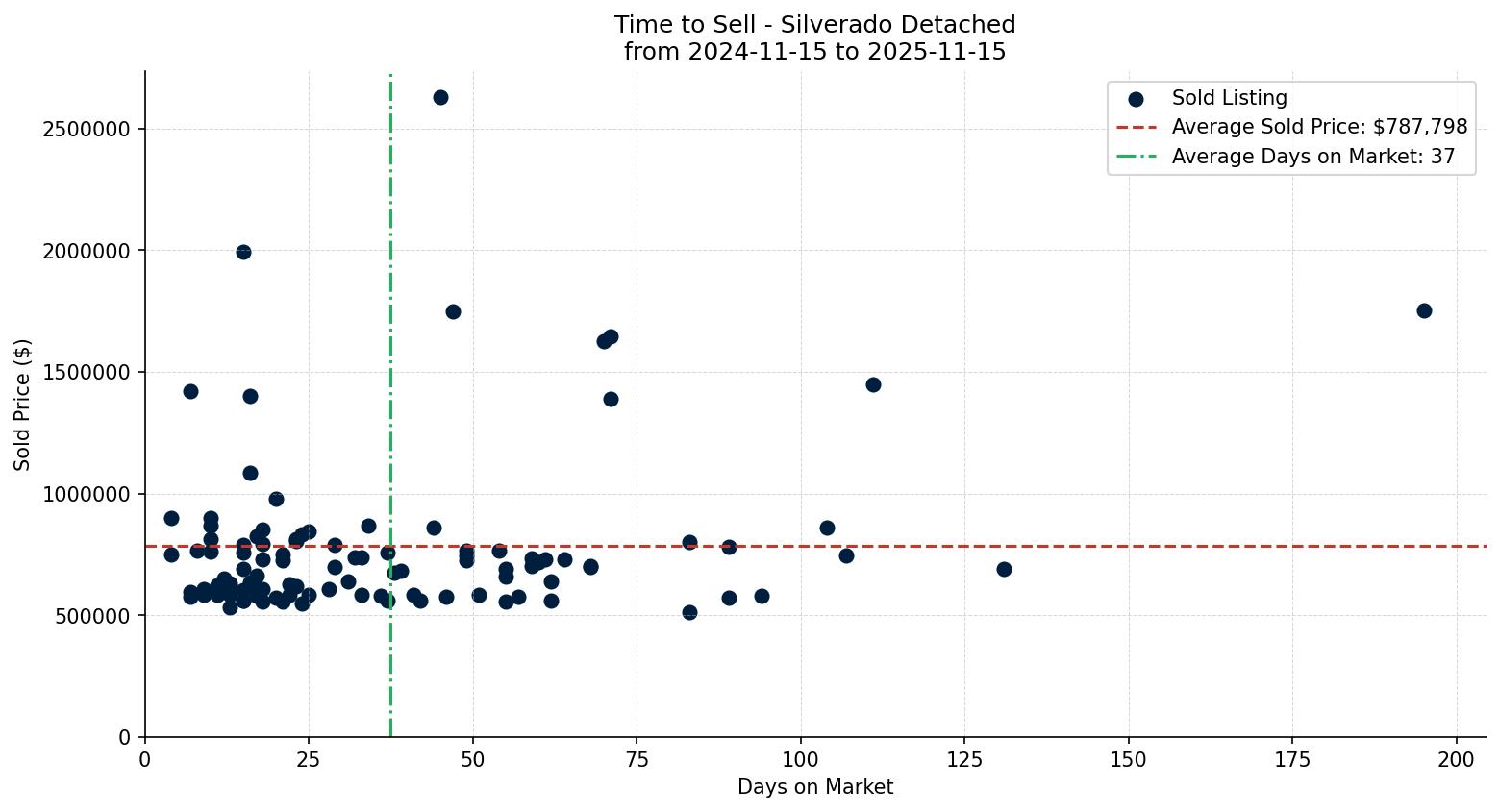 Silverado Detached Time to Sell from 2024-11-15 to 2025-11-15