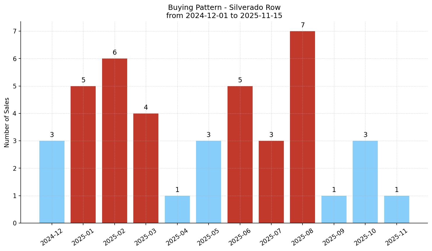 Silverado Row/Townhouse Buying Pattern – last 12 months