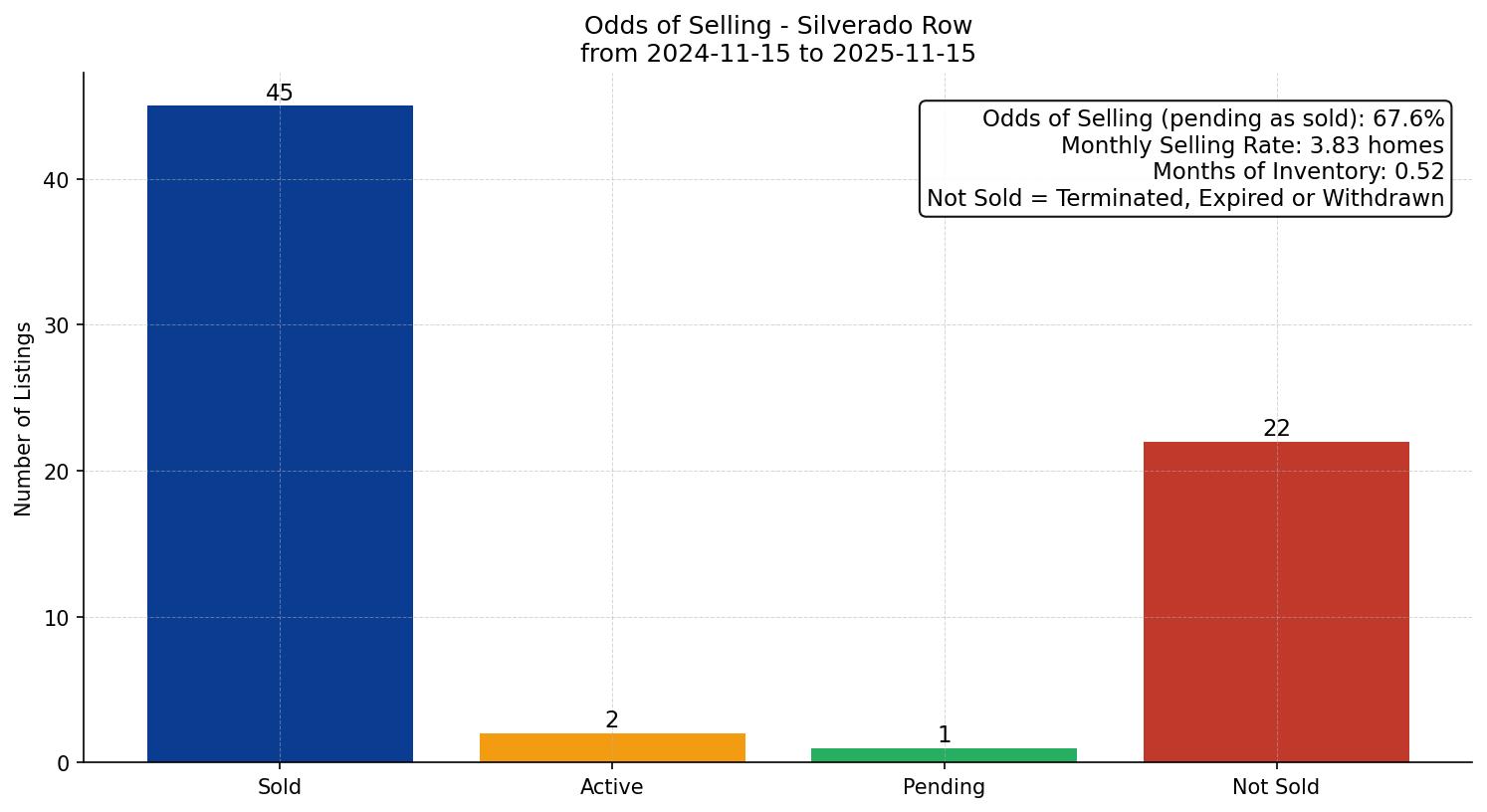 Silverado Row/Townhouse Odds of Selling – last 12 months