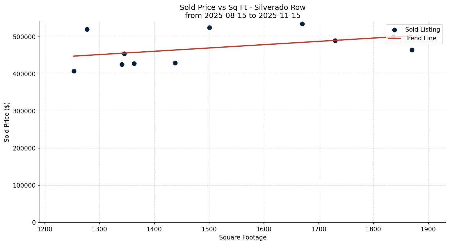 Silverado Row/Townhouse Price vs. Square Footage – last 3 months