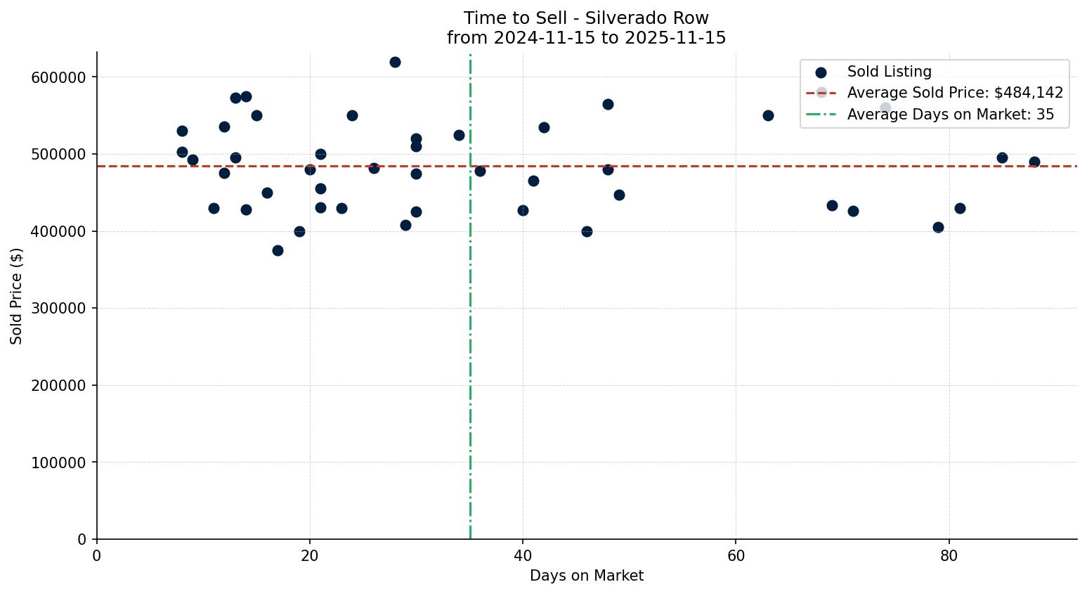 Silverado Row/Townhouse Time to Sell from 2024-11-15 to 2025-11-15