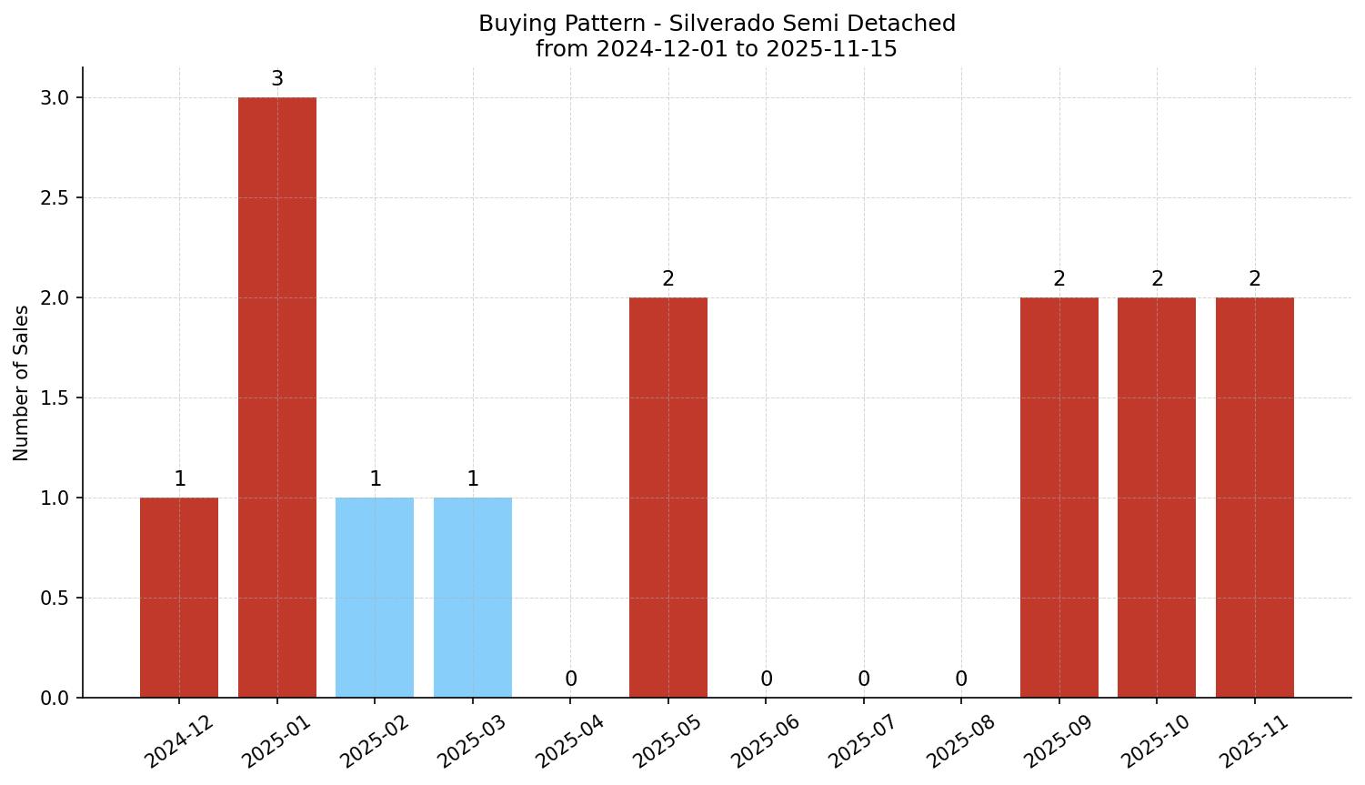 Silverado Semi Detached (Half Duplex) Buying Pattern – last 12 months