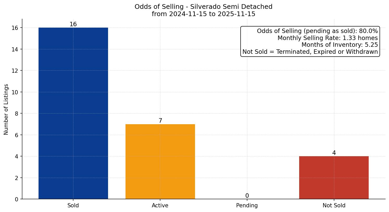 Silverado Semi Detached (Half Duplex) Odds of Selling – last 12 months