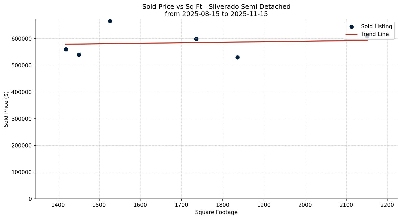 Silverado Semi Detached (Half Duplex) Price vs. Square Footage – last 3 months