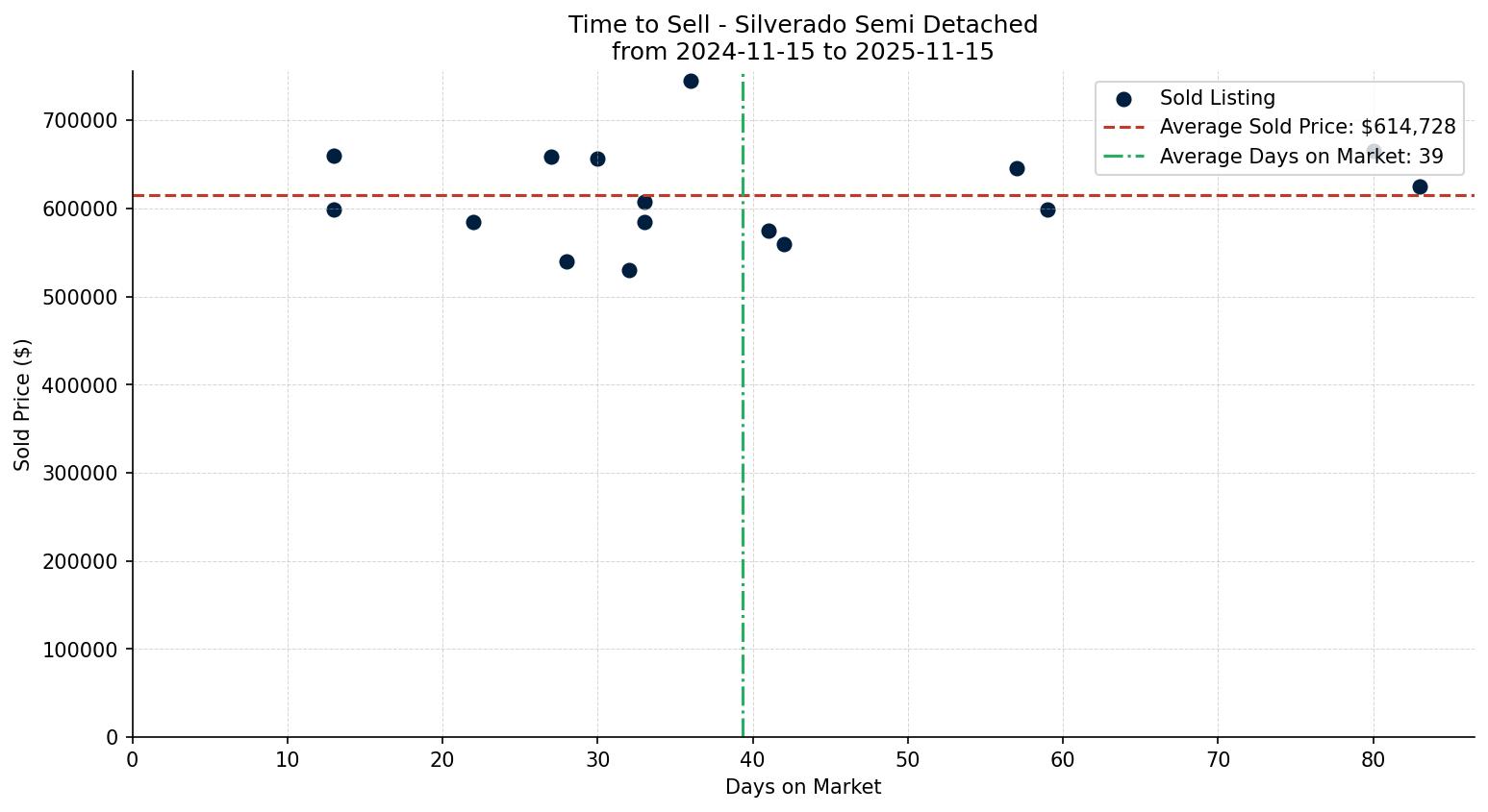 Silverado Semi Detached (Half Duplex) Time to Sell from 2024-11-15 to 2025-11-15
