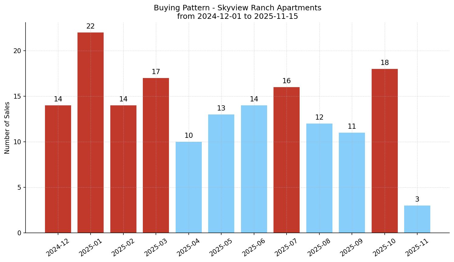 Skyview Ranch Apartment Buying Pattern – last 12 months