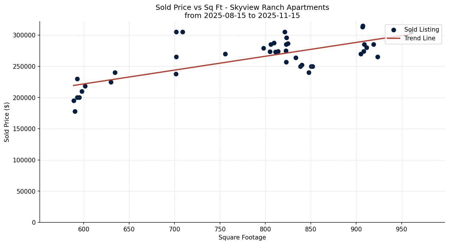 Skyview Ranch Apartment Price vs. Square Footage – last 3 months