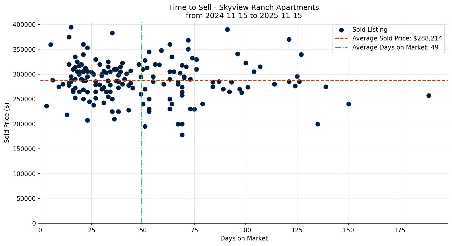 Skyview Ranch Apartment Time to Sell from 2024-11-15 to 2025-11-15