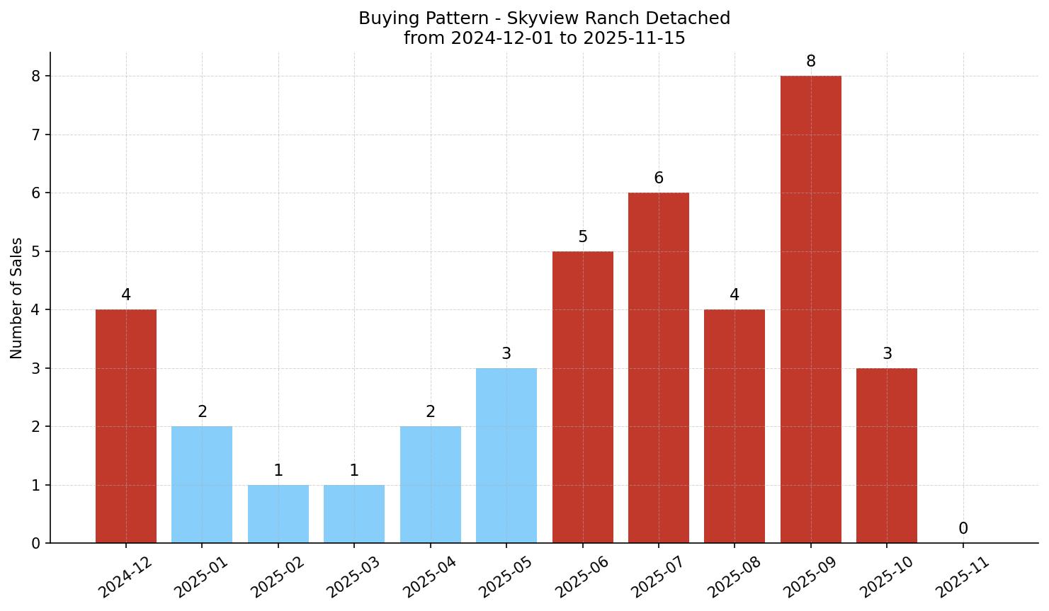 Skyview Ranch Detached Buying Pattern – last 12 months