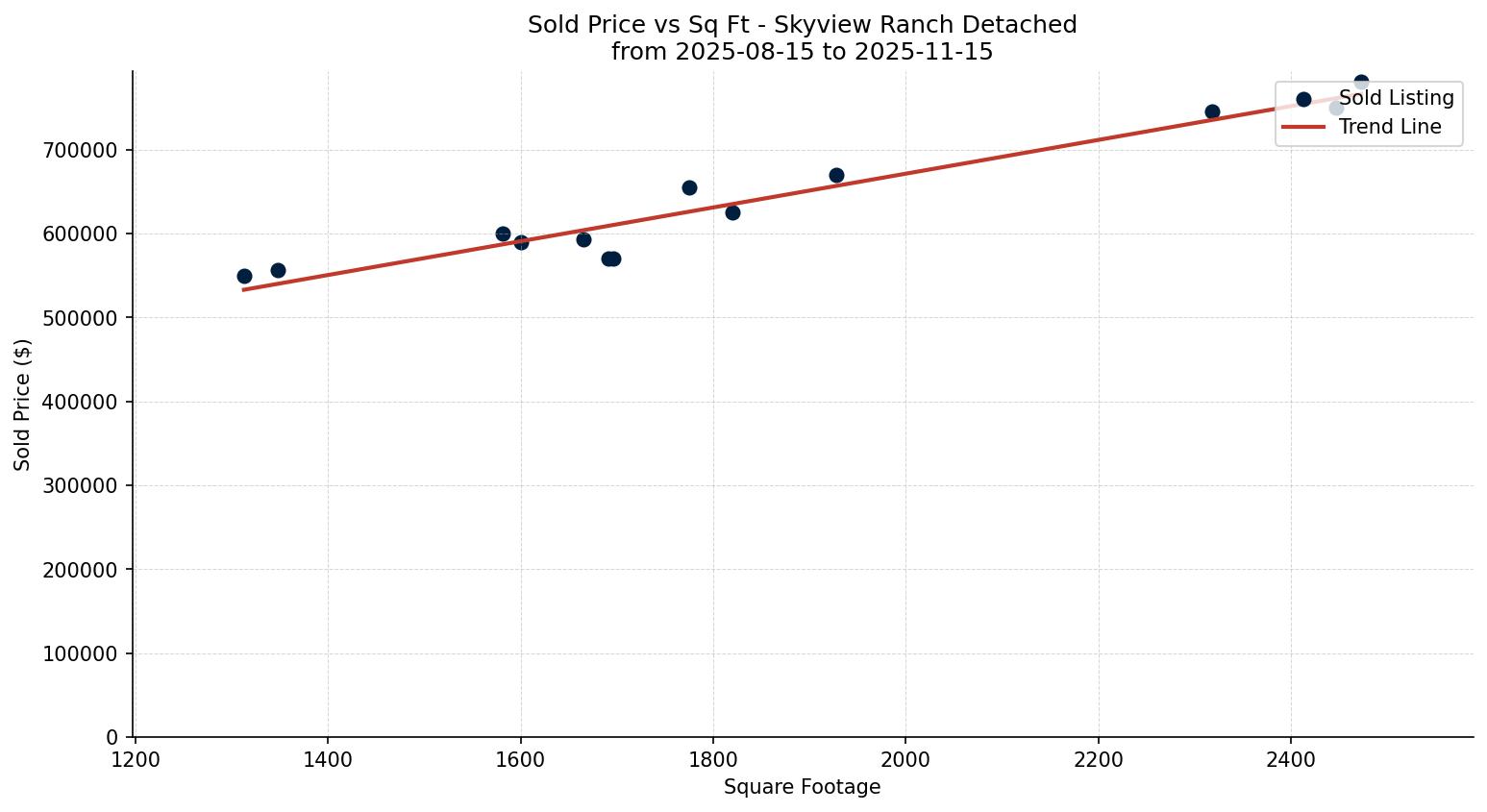 Skyview Ranch Detached Price vs. Square Footage – last 3 months