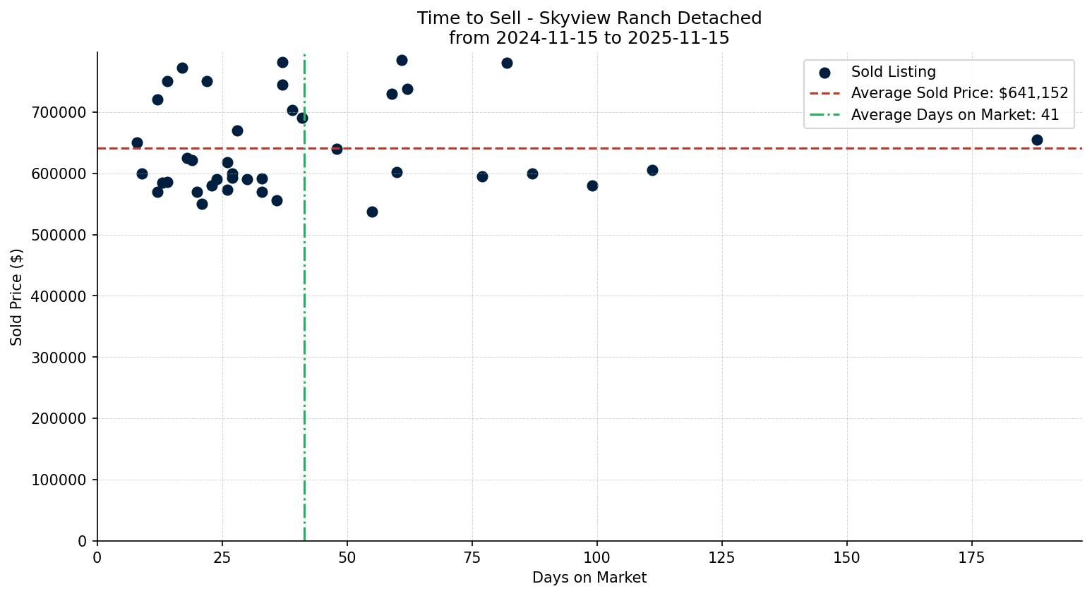 Skyview Ranch Detached Time to Sell from 2024-11-15 to 2025-11-15