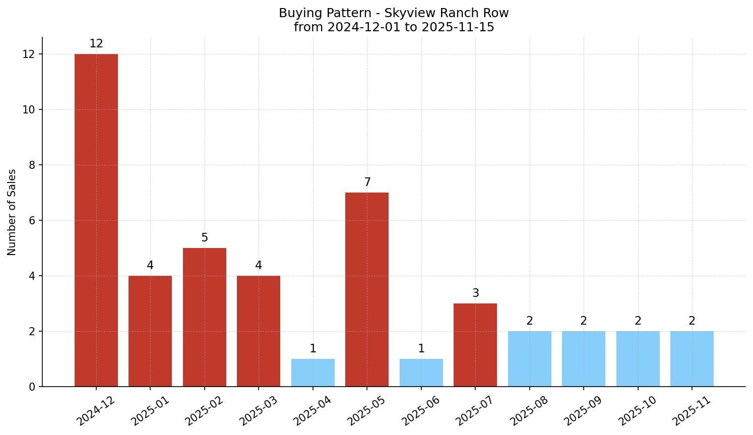Skyview Ranch Row/Townhouse Buying Pattern – last 12 months