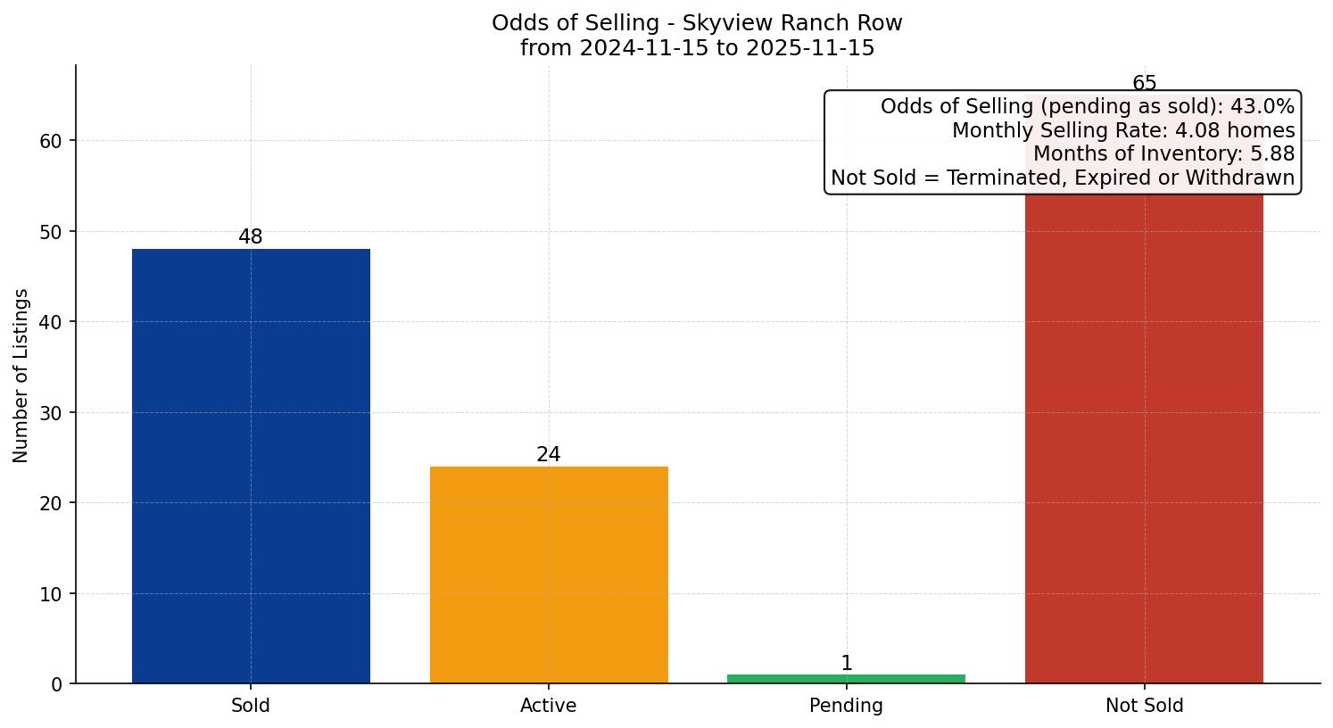 Skyview Ranch Row/Townhouse Odds of Selling – last 12 months
