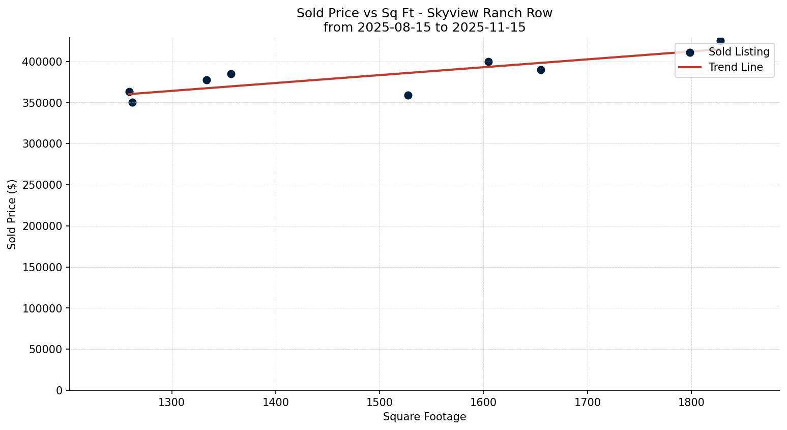 Skyview Ranch Row/Townhouse Price vs. Square Footage – last 3 months