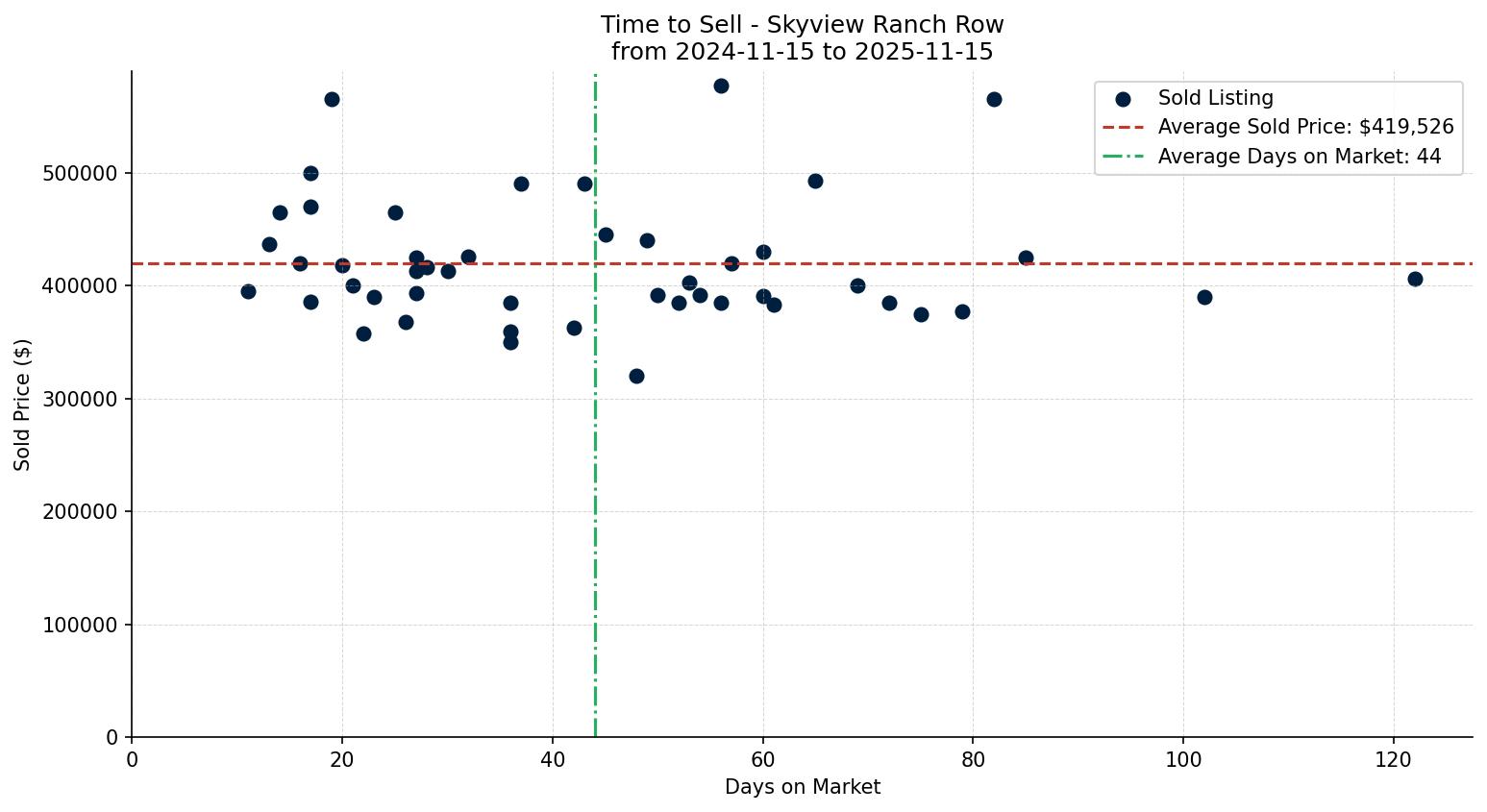 Skyview Ranch Row/Townhouse Time to Sell from 2024-11-15 to 2025-11-15
